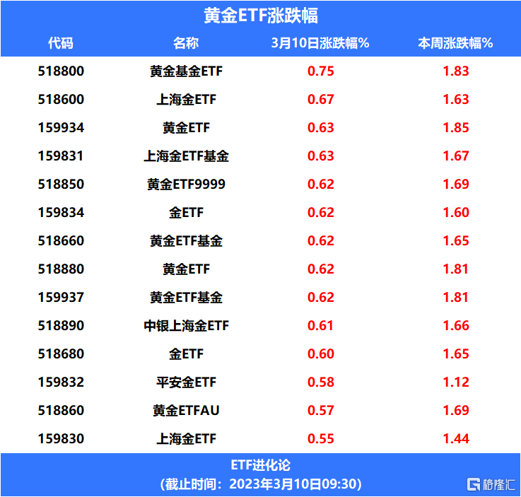 美国银行板块出现流动性危机<strong></p>
<p>方正期货</strong>，黄金ETF上涨