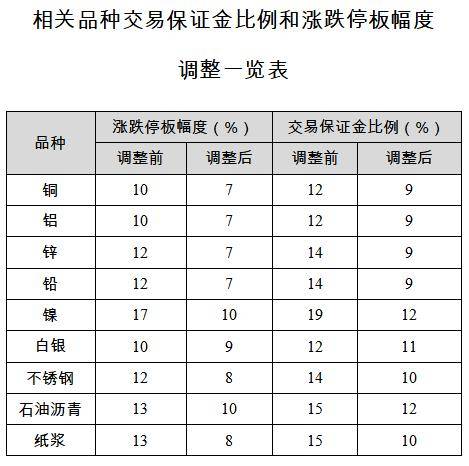 下调11个品种风控参数！上期所积极响应企业诉求<strong></p>
<p>期货保证金</strong>，助力降成本