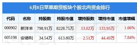 苹果期货板块6月8日涨0.28%<strong></p>
<p>中辉期货</strong>，宏辉果蔬领涨，主力资金净流出1200.24万元