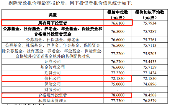 万邦医药发行价67.88元/股<strong></p>
<p>期货网</strong>，东证期货网下曾报出89元/股最高价