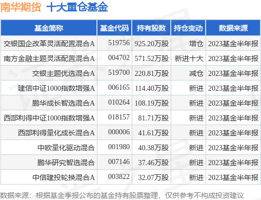 9月25日南华期货跌6.26%<strong></p>
<p>期货基金</strong>，交银国企改革灵活配置混合A基金持有该股
