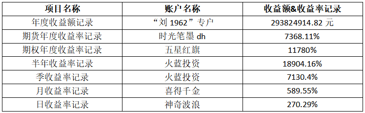 蓝海密剑中国对冲基金公开赛&amp;期货CTA英雄联盟大赛奖项设置