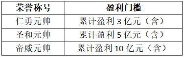 蓝海密剑中国对冲基金公开赛&amp;期货CTA英雄联盟大赛奖项设置