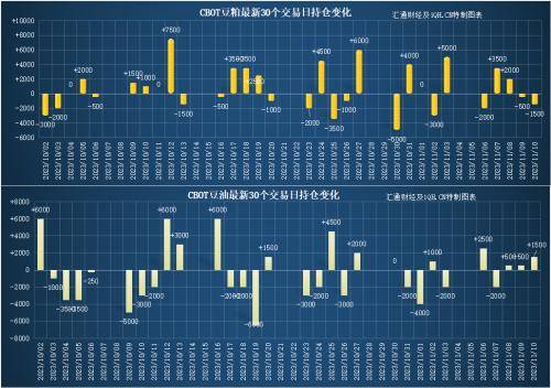 CBOT持仓：美豆受技术性买盘推动收高<strong></p>
<p>美玉米期货</strong>，玉米期货触及近三年最低