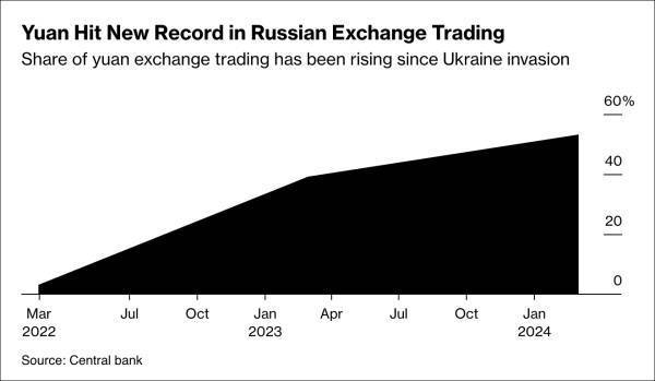 俄罗斯央行：人民币在俄外汇交易份额创新高<strong></p>
<p>货币交易</strong>，美元欧元等“有毒货币”份额下降