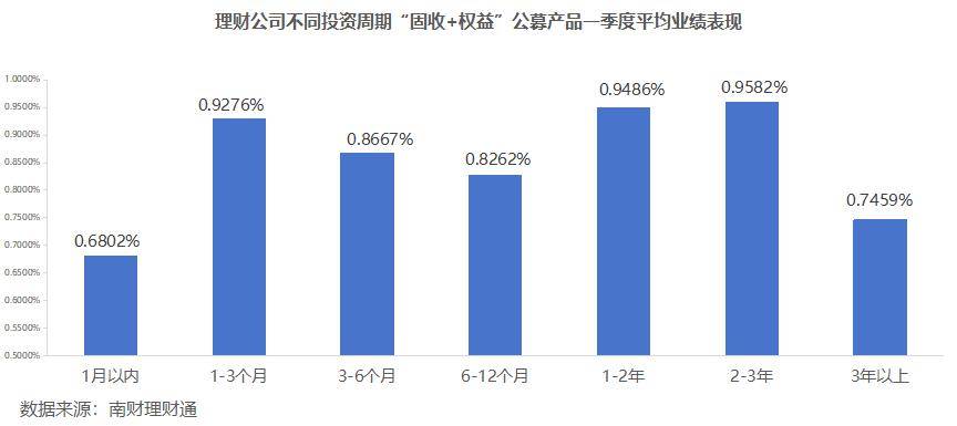 理财公司“固收+权益”产品一季度各投资期限业绩榜单：国有行理财公司表现相对占优