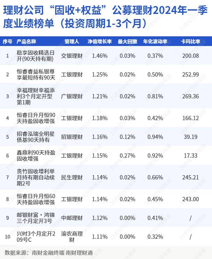 理财公司“固收+权益”产品一季度各投资期限业绩榜单：国有行理财公司表现相对占优