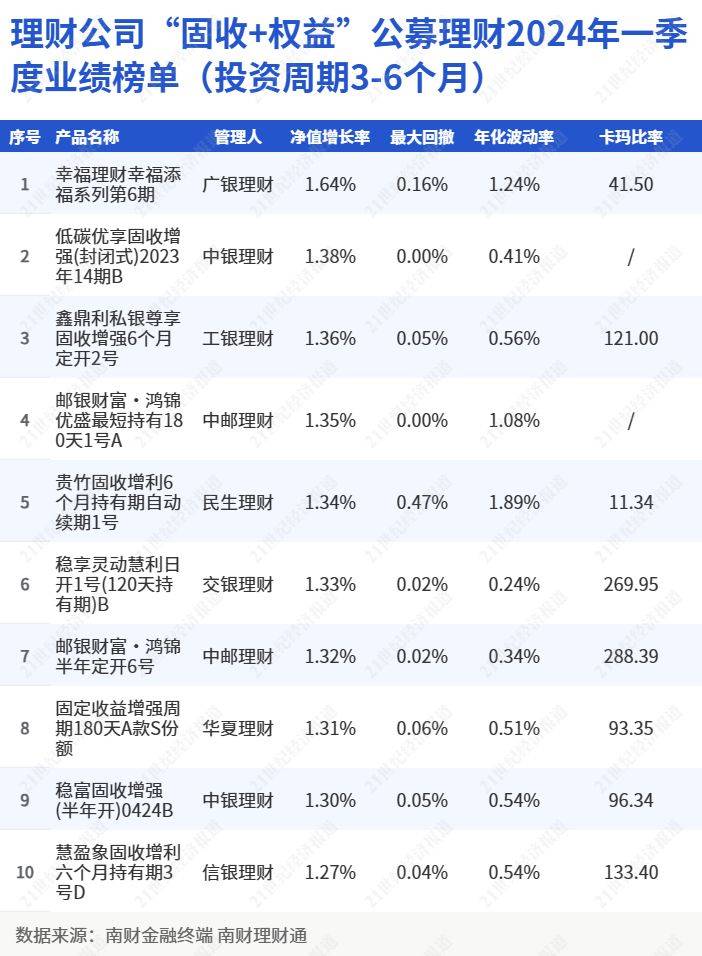 理财公司“固收+权益”产品一季度各投资期限业绩榜单：国有行理财公司表现相对占优