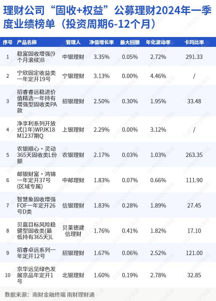 理财公司“固收+权益”产品一季度各投资期限业绩榜单：国有行理财公司表现相对占优