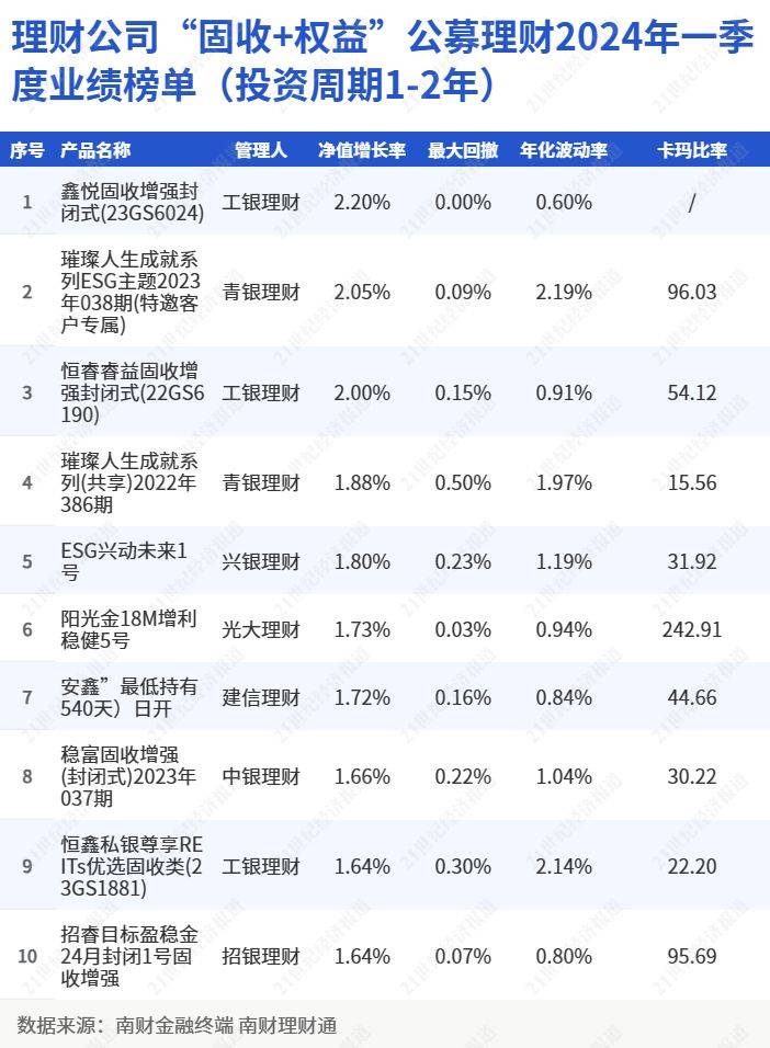 理财公司“固收+权益”产品一季度各投资期限业绩榜单：国有行理财公司表现相对占优