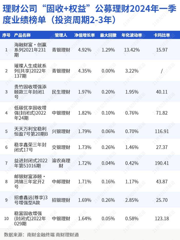 理财公司“固收+权益”产品一季度各投资期限业绩榜单：国有行理财公司表现相对占优