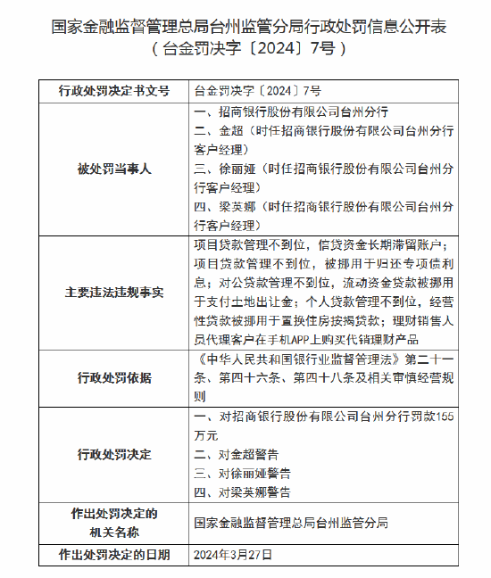 销售人员代理客户在APP上购买代销理财产品<strong></p>
<p>理财app</strong>？招商银行台州分行多项违规被罚155万元