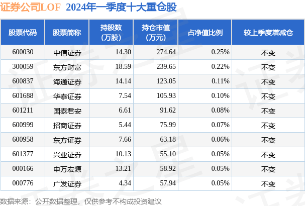 4月24日基金净值：证券公司LOF最新净值0.8681<strong></p>
<p>证券公司</strong>，涨0.15%
