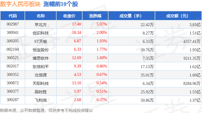 数字人民币板块5月10日跌1.59%<strong></p>
<p>币银</strong>，*ST银江领跌，主力资金净流出8.54亿元
