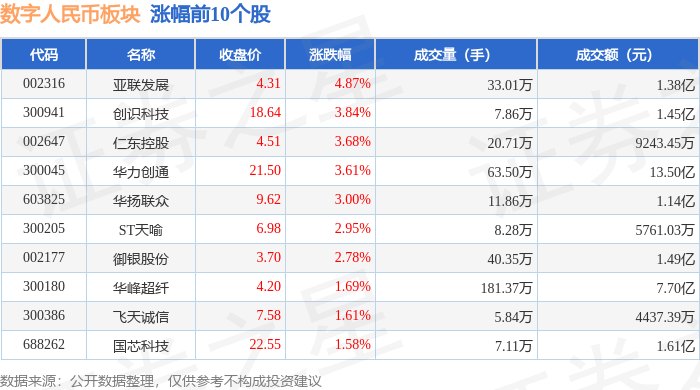 数字人民币板块5月7日跌0.54%<strong></p>
<p>币银</strong>，*ST银江领跌，主力资金净流出2.93亿元