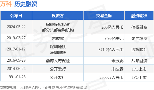 万科公布债权融资<strong></p>
<p>币银</strong>，融资额200亿人民币，投资方为招银股权投资、部分头部金融机构等