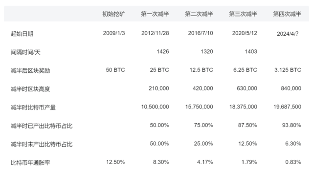币圈大事件！比特币减半<strong></p>
<p>币圈玉红</strong>，或在周五！