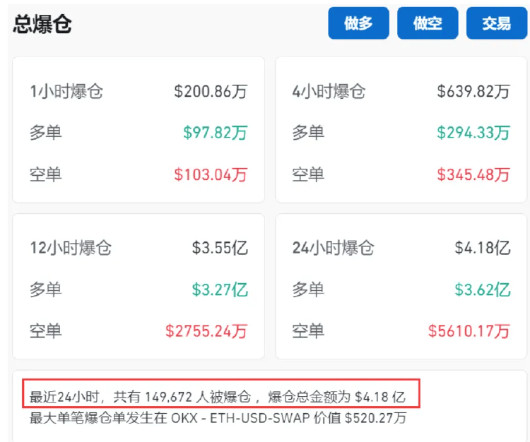 币圈又崩了！美国非农数据超预期致全网24小时蒸发30亿<strong></p>
<p>币圈拉人</strong>，约15万人爆仓