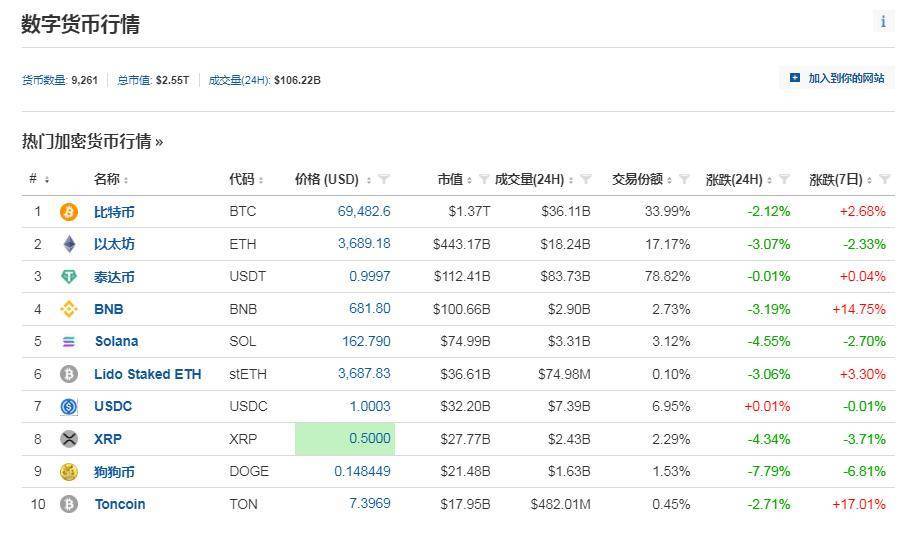 币圈又崩了<strong></p>
<p>币圈拉人</strong>，比特币一度“跳水”3300美元！全网24小时30亿元蒸发，约15万人爆仓！啥情况？