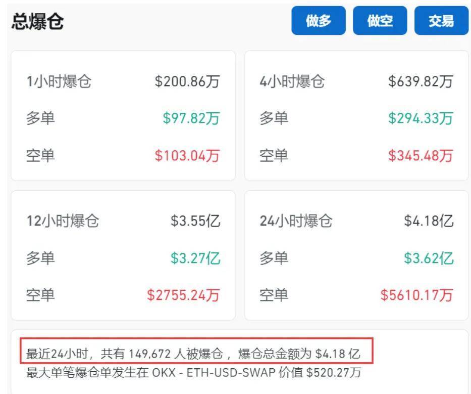 币圈又崩了<strong></p>
<p>币圈拉人</strong>，比特币一度“跳水”3300美元！全网24小时30亿元蒸发，约15万人爆仓！啥情况？