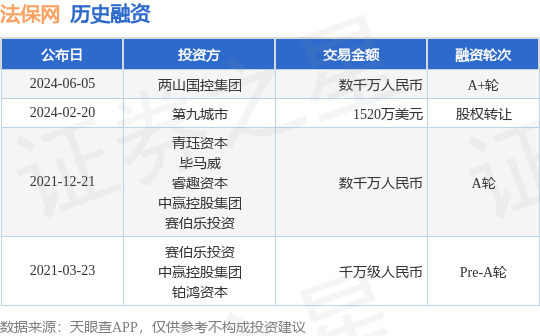 法保网公布A+轮融资<strong></p>
<p>虎币网</strong>，融资额数千万人民币，投资方为两山国控集团
