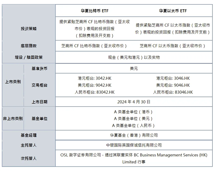 亚洲首批比特币/以太币现货ETF来了<strong></p>
<p>虎币网</strong>！华夏博时嘉实三家产品获批-基金频道-和讯网