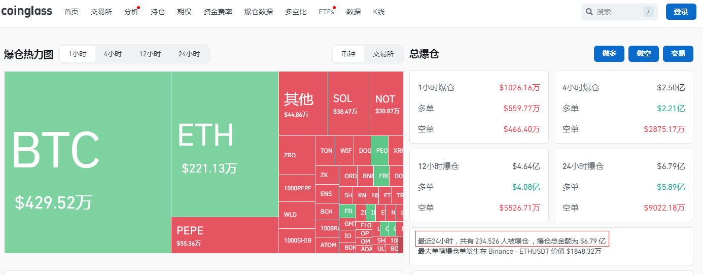 比特币24小时“跳水”6000美元！币圈再遭重创<strong></p>
<p>虎币网</strong>，全网49亿元蒸发，超23万人爆仓！啥情况？
