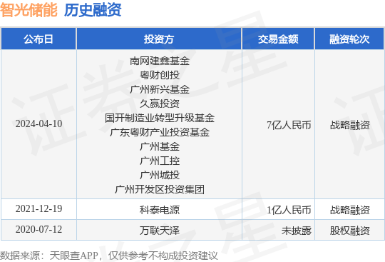 智光储能完成战略融资<strong></p>
<p>虎币网</strong>，融资额7亿人民币，投资方为南网建鑫基金、粤财创投等