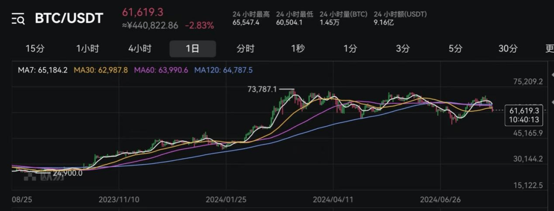 超9万人爆仓<strong></p>
<p>币圈近况</strong>！币圈巨震！