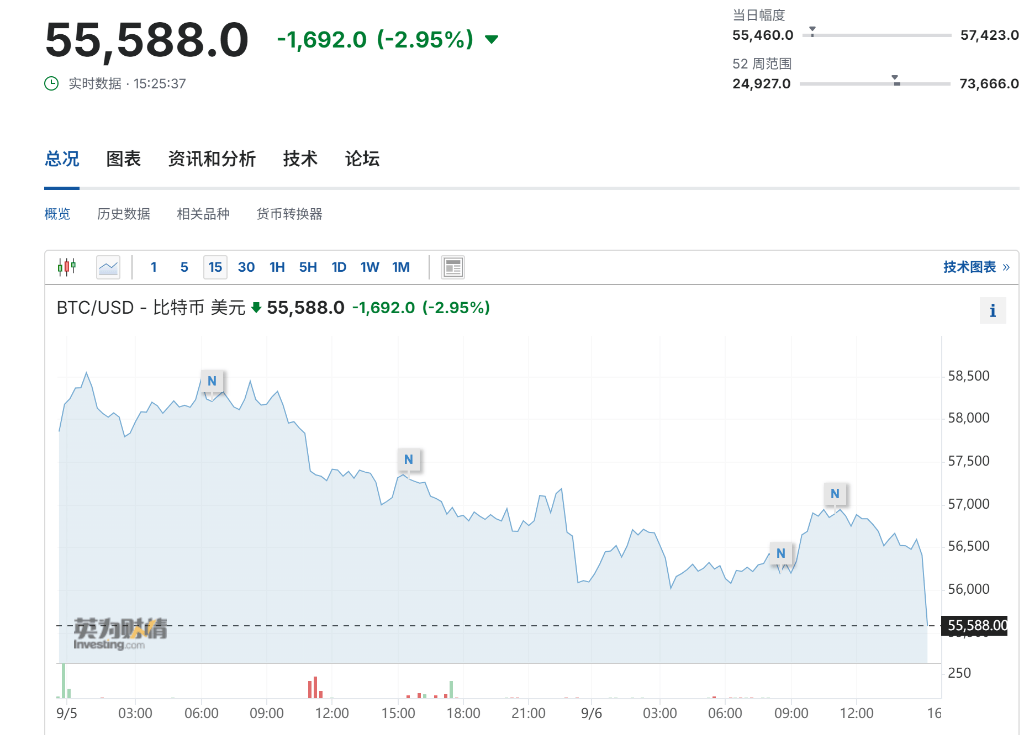 非农牵动币圈！就业若回暖<strong></p>
<p>币圈近况</strong>，将带动比特币上涨？