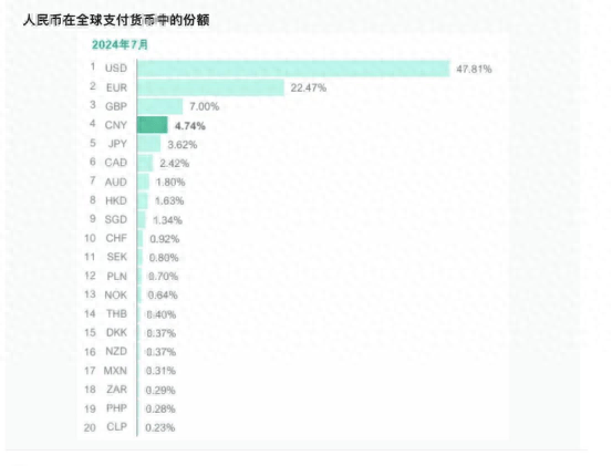 “朋友圈”不断扩大<strong></p>
<p>币圈近况</strong>！人民币连续9个月位居全球支付货币第四位