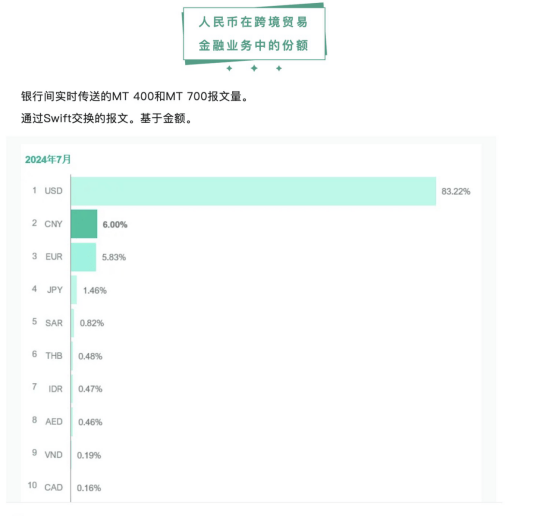 “朋友圈”不断扩大<strong></p>
<p>币圈近况</strong>！人民币连续9个月位居全球支付货币第四位