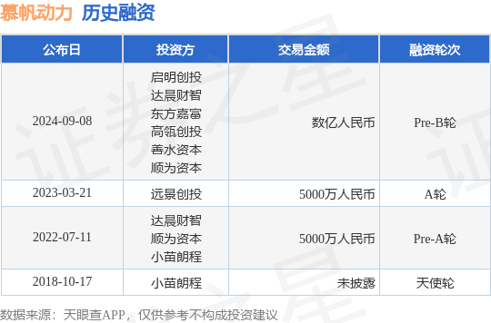 慕帆动力公布Pre-B轮融资<strong></p>
<p>双帆币</strong>，融资额数亿人民币，投资方为启明创投、达晨财智等