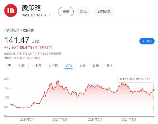 靠炒币赚钱<strong></p>
<p>炒币流程</strong>？比特币“大户”MicroStrategy再加仓 持币总价值达146亿美元