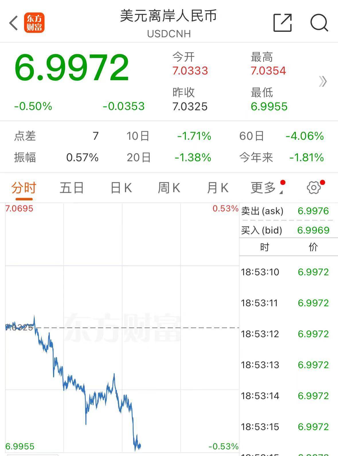 A股“爆发”<strong></p>
<p>炒币现货</strong>，沪指收复3000点！刚刚，离岸人民币再度升“破7”！现货黄金大涨，创历史新高