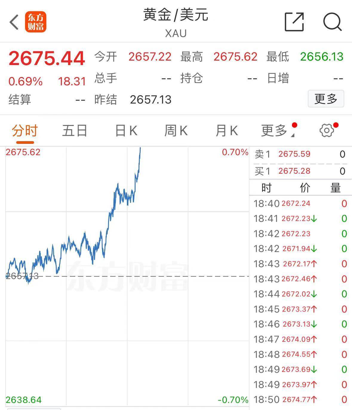 A股“爆发”<strong></p>
<p>炒币现货</strong>，沪指收复3000点！刚刚，离岸人民币再度升“破7”！现货黄金大涨，创历史新高