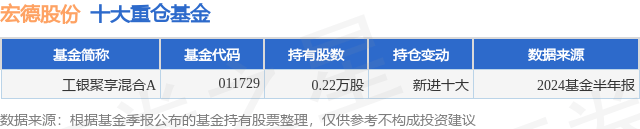 10月10日宏德股份涨20.00%<strong></p>
<p>聚享币</strong>，工银聚享混合A基金重仓该股