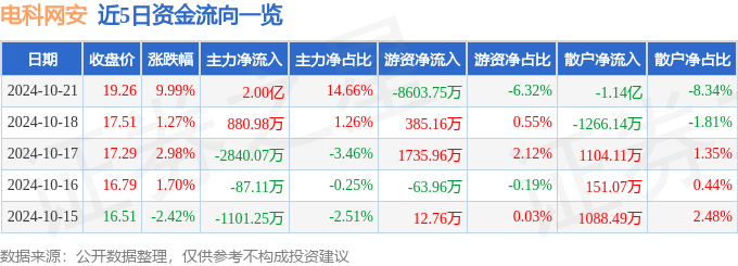 10月21日电科网安涨停分析：卫星互联网<strong></p>
<p>嗨币网</strong>，数字人民币，国产芯片概念热股
