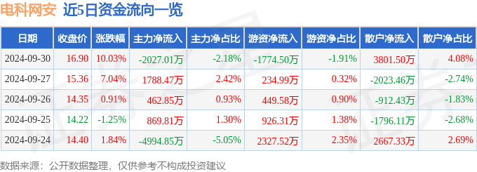 9月30日电科网安涨停分析：数字人民币<strong></p>
<p>嗨币网</strong>，华为云·鲲鹏，信创概念热股