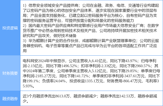 9月30日电科网安涨停分析：数字人民币<strong></p>
<p>嗨币网</strong>，华为云·鲲鹏，信创概念热股