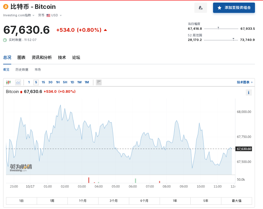 比特币上蹿下跳<strong></p>
<p>嗨币网</strong>，虚拟币全网24小时超9万人爆仓，21亿元蒸发！啥情况？
