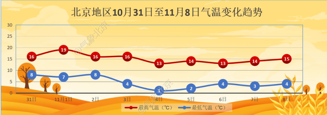 11月初北京迎降温<strong></p>
<p>币圈行话</strong>，4日夜间最低气温仅1℃左右