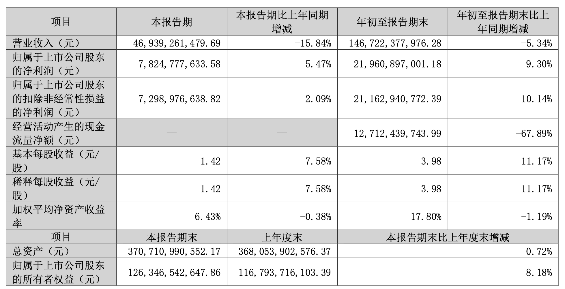格力电器：第三季度营收469.39亿元<strong></p>
<p>淘金矿场app</strong>，同比减少15.84％