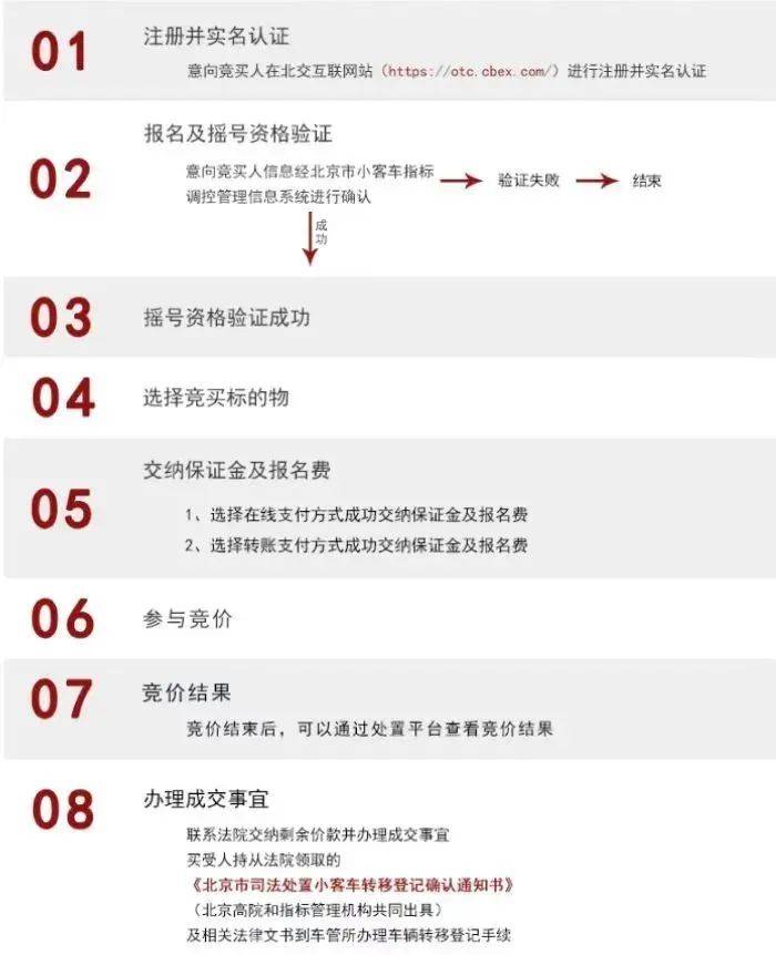 今年第二期京牌小客车司法处置启动<strong>
</p>bg币<p>，511辆车等你选