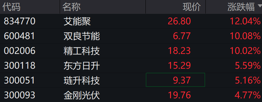 A股涨跌不一<strong></p>
<p>币圈整顿</strong>，光伏、新能源车、芯片领涨，港股下挫，快手跌近13%