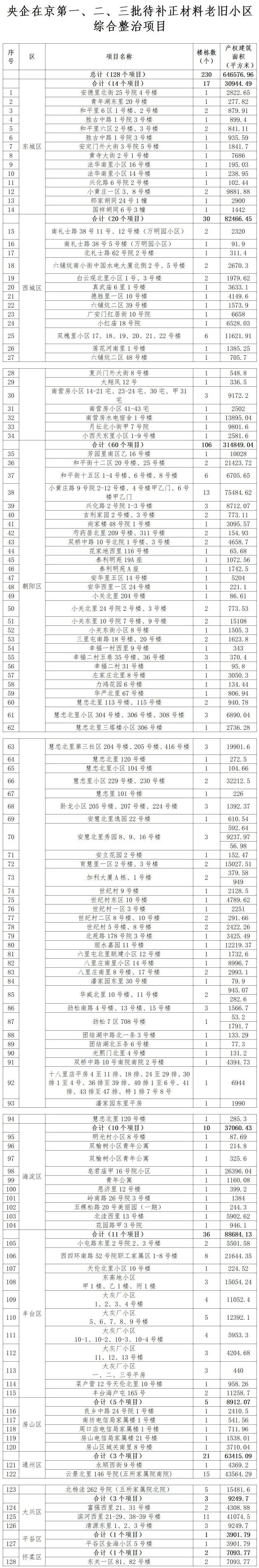 128个项目<strong></p>
<p>新农币</strong>！北京公布新一批央企老旧小区改造名单