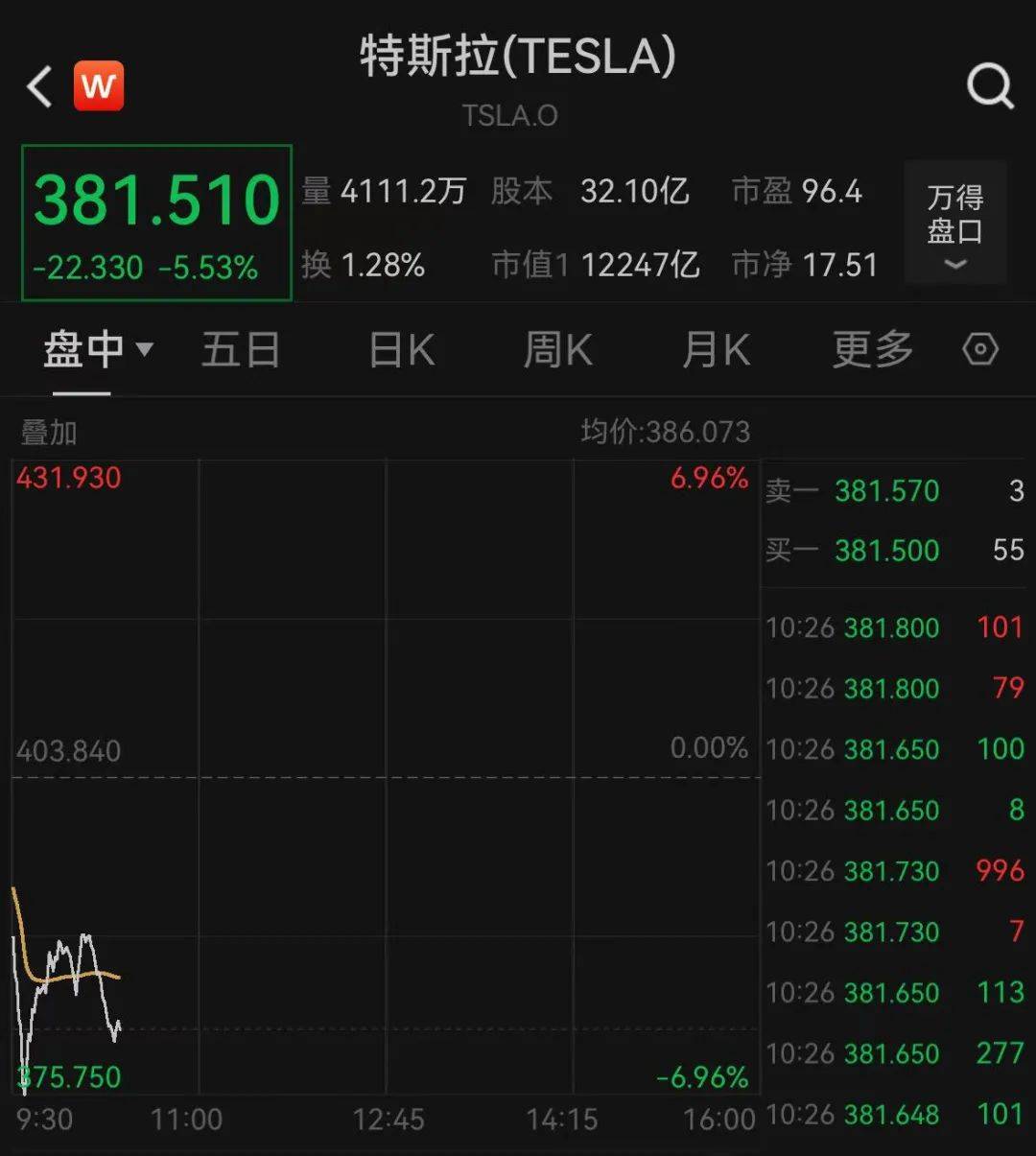 深夜跳水！一度大跌7%<strong></p>
<p>玩币圈</strong>，什么情况？