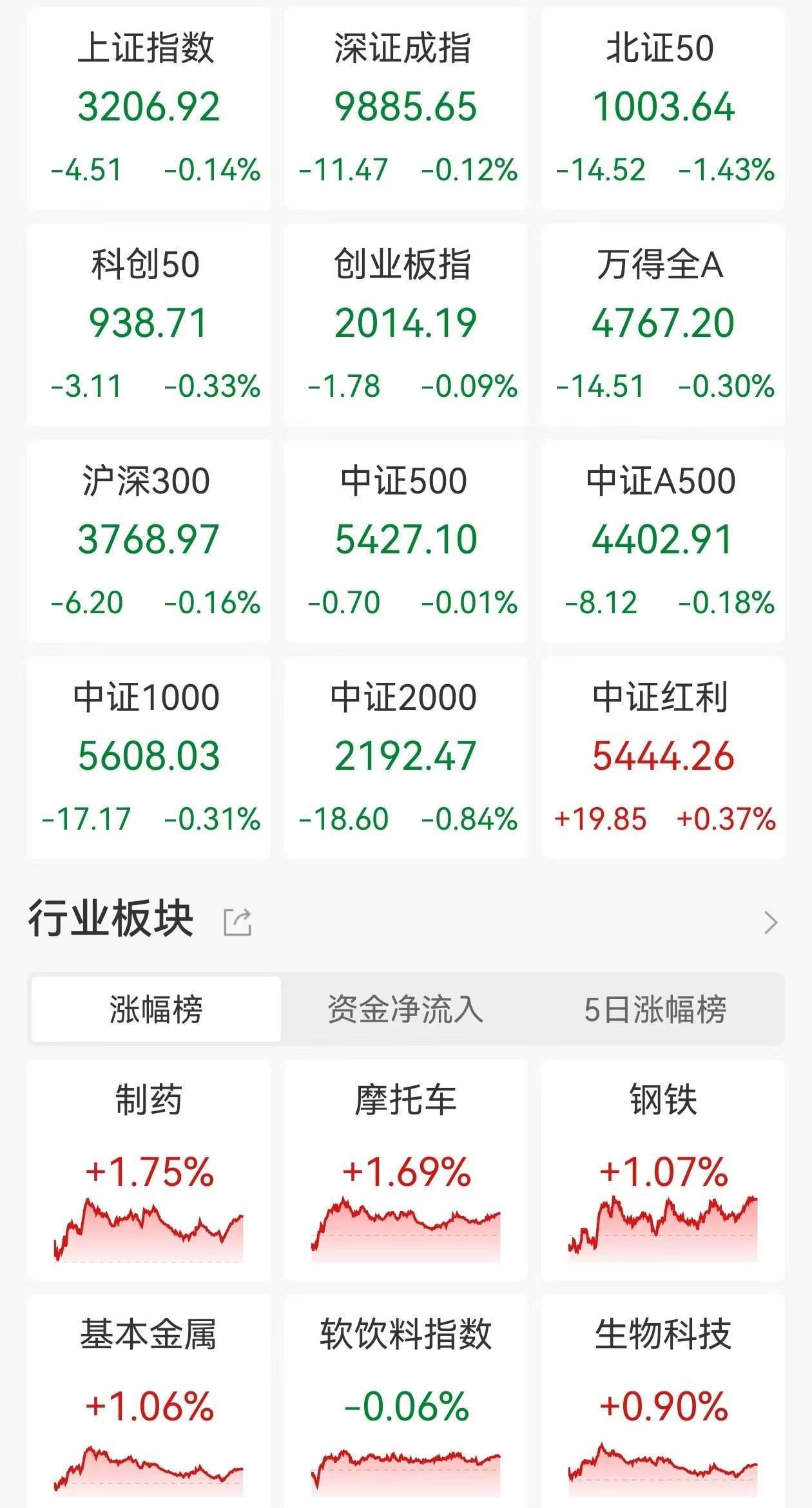 A股收评：三大指数继续走弱<strong></p>
<p>合约币走势</strong>，沪指4连跌3200点失而复得，医药板块逆市走高，商业百货重挫，超2900股下跌，成交1.07万亿缩量2110亿