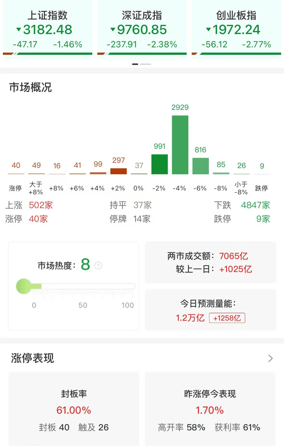 A股午评：三大指数集体下跌<strong></p>
<p>月亮币售价</strong>，沪指跌破3200点创业板指数跌2.77%，消费电子领跌，消费股回升，超4800股飘绿，成交7139亿放量1032亿