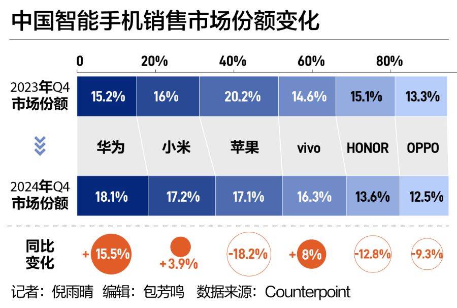 中国手机市场“座次重排”！华为强势回归<strong></p>
<p>美链币</strong>，苹果承压下滑